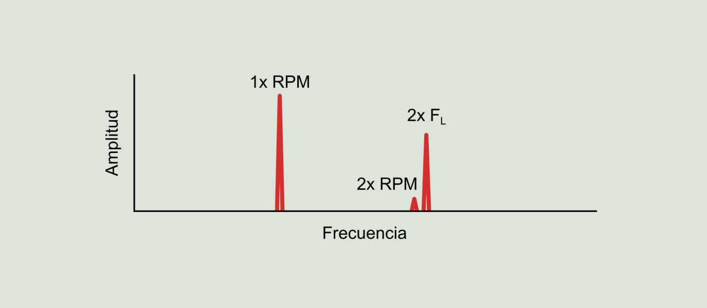 Figura 10.3: Excentricidad de estátor, falta de rigidez en la bancada o bobinas cortocircuitadas